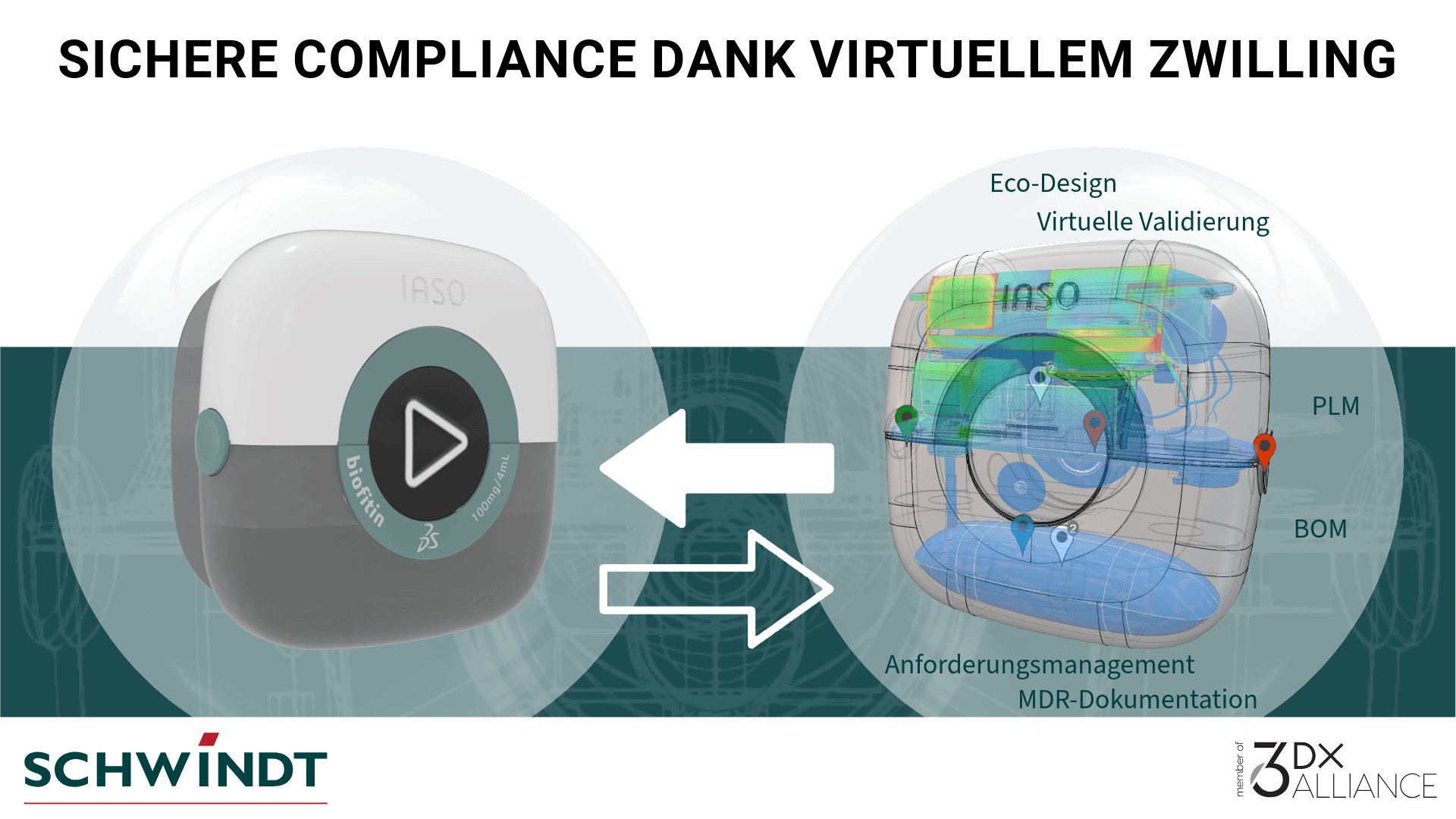 Zwei 3D-Modelle medizinischer Geräte, eines einfach und eines mit internen Schichten und Beschriftungen für PLM, BOM, Eco-Design, Virtuelle Validierung, Anforderungsmanagement und MDR-Dokumentation. Der Text lautet: Sichere Compliance dank virtuellem Zwilling.