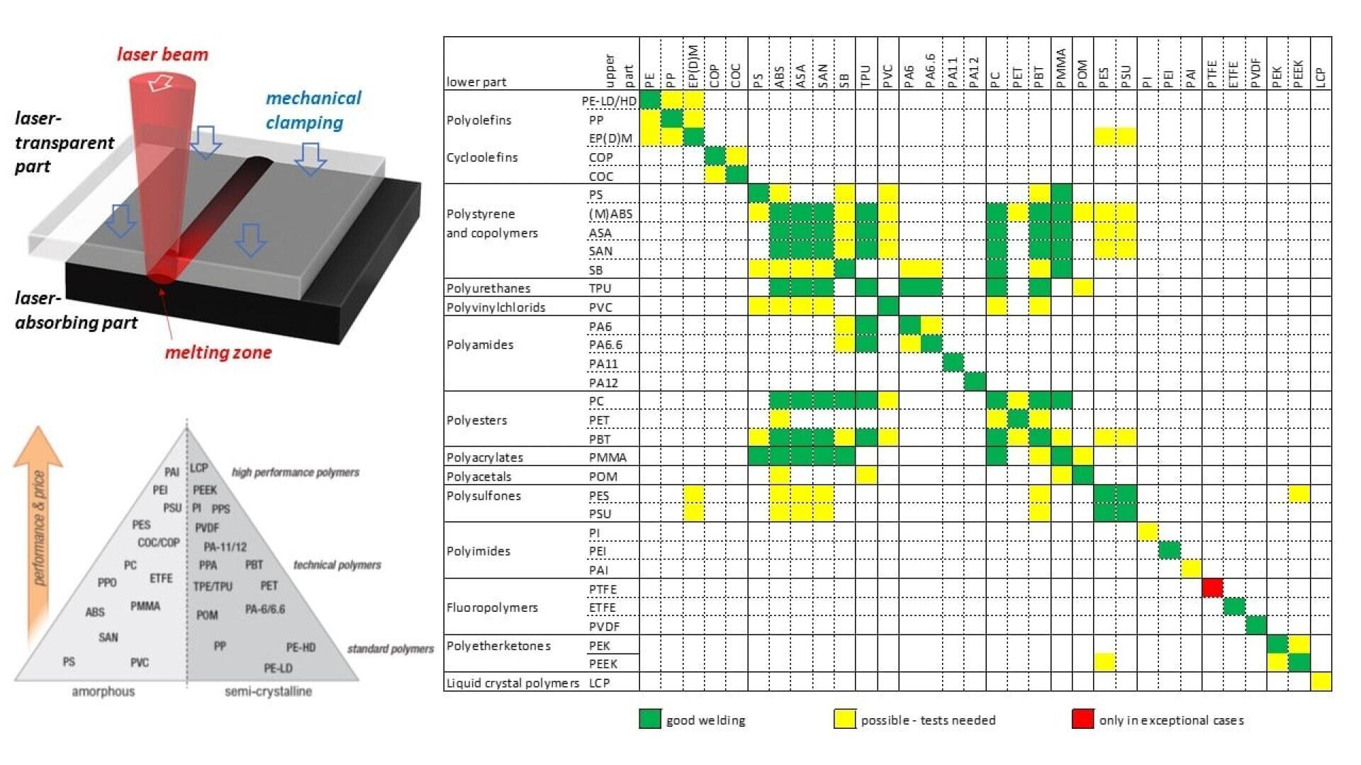 A compatibility chart for laser welding different polymers, with green, yellow and red cells indicating good, possible or bad welding combinations; includes diagrams of the welding process and a polymer classification triangle.