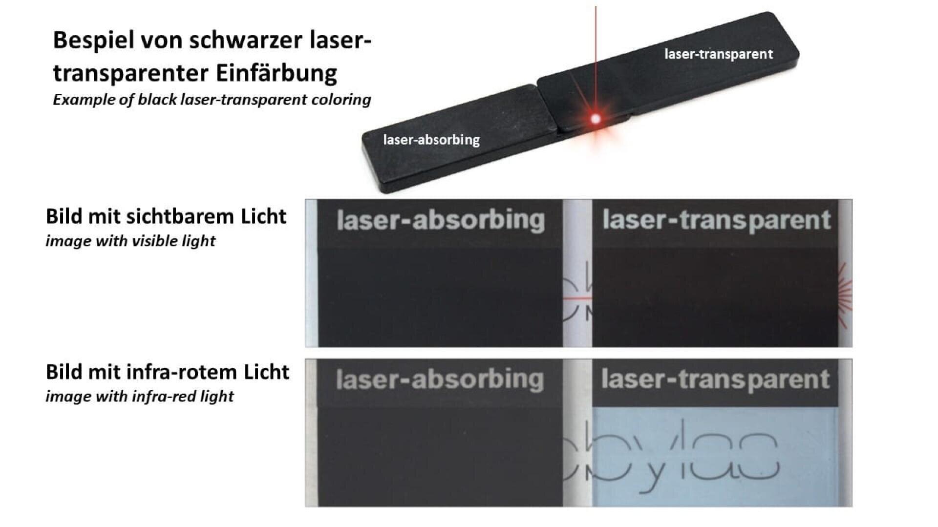 Shown are a black bar labeled "laser-absorbing" and a clear bar labeled "laser-transparent". Two comparison images show their appearance under visible and infrared light. The text is available in German and English.