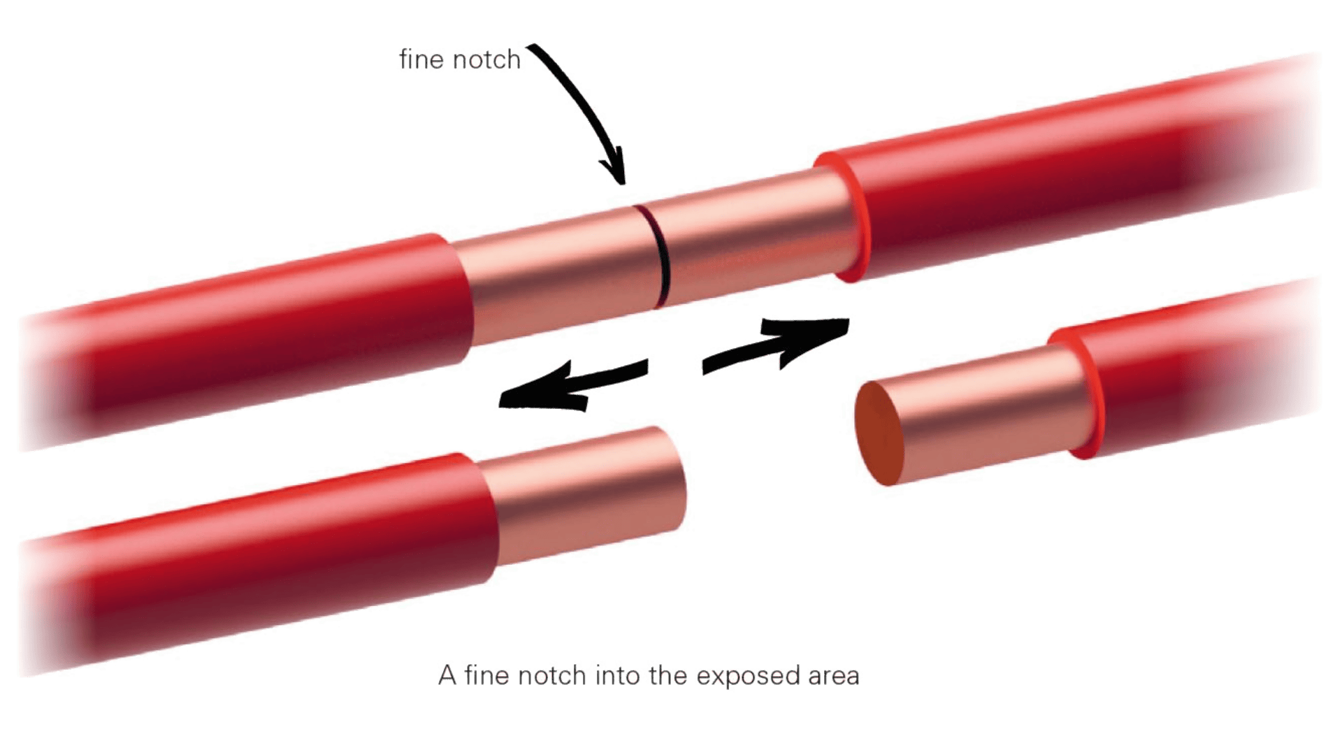 Diagram showing two red insulated wires with exposed copper ends being joined; arrows indicate connecting the wires at a fine notch cut into one exposed copper area. Text labels note the fine notch and exposed area.