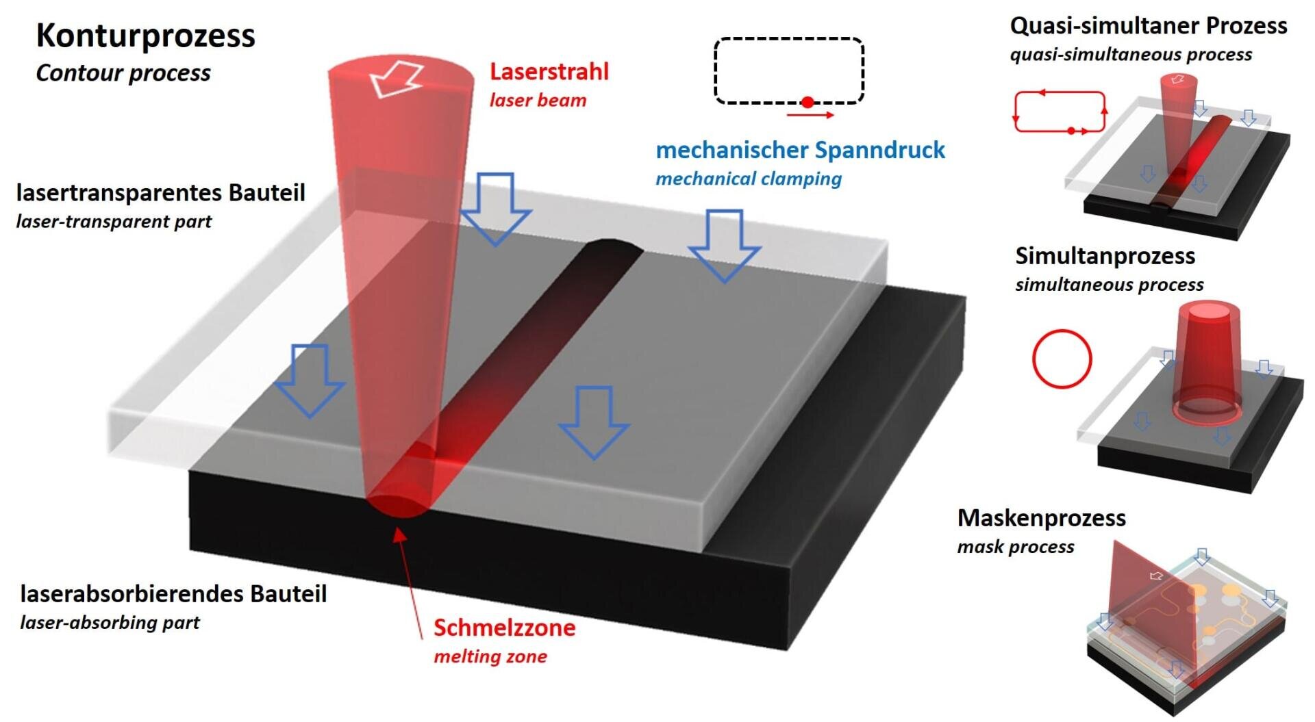 Diagram illustrating various laser processes on layered materials. It shows a red laser beam that creates a melting zone between a transparent top layer and an absorbing bottom layer, with labeled arrows, fixtures and process types.