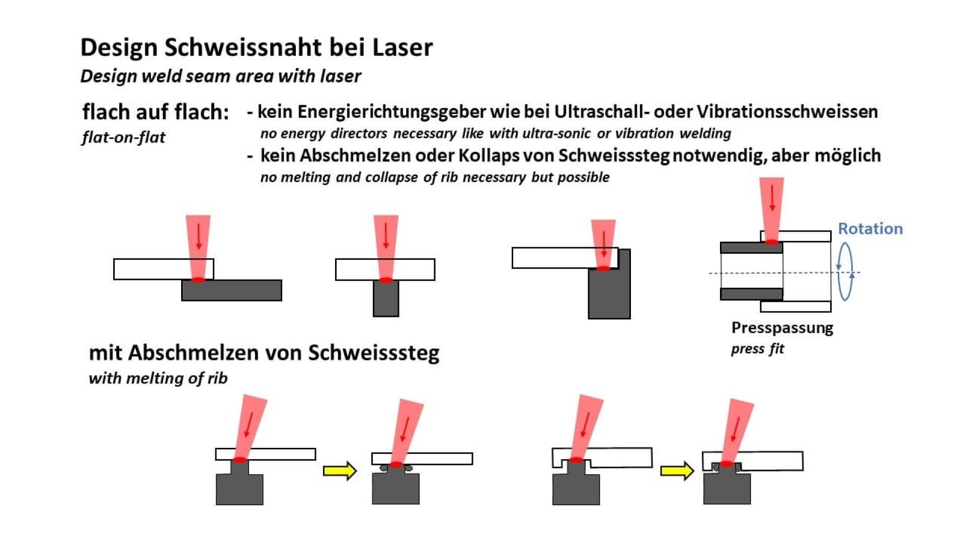 Diagram comparing laser welding constructions: Top: Flat-on-flat welds with a laser, no rib melting required. The bottom picture shows welds with rib melting, where the laser melts a rib between two parts during pressing. The labels are in German and English.