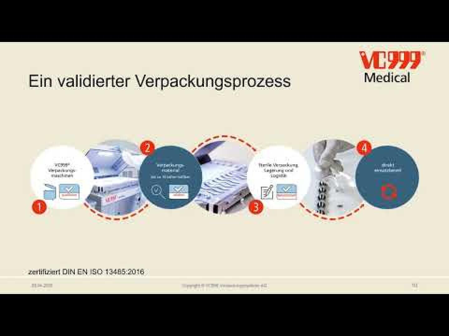 Ein Diagramm mit dem Titel Ein validierter Verpackungsprozess mit vier in Kreisen visualisierten Schritten, das einen validierten Verpackungsprozess für VC999 Medical zeigt, einschließlich Icons, Fotos von Verpackungsanlagen und Prozesspfeilen.